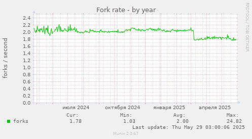 Fork rate