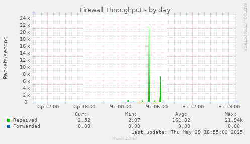 Firewall Throughput