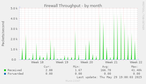 Firewall Throughput