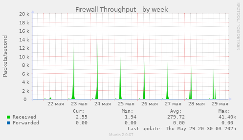Firewall Throughput