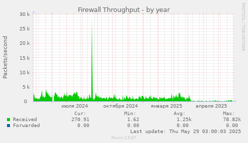Firewall Throughput