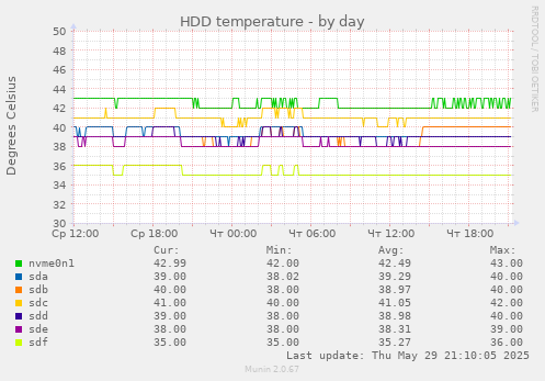 HDD temperature