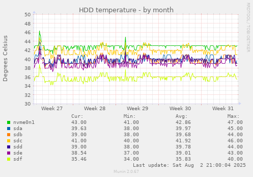 monthly graph