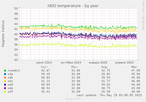 HDD temperature