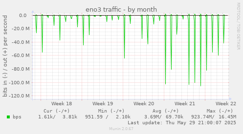 eno3 traffic