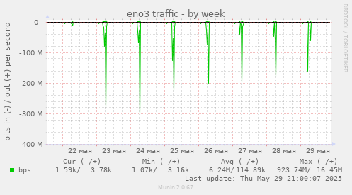 eno3 traffic
