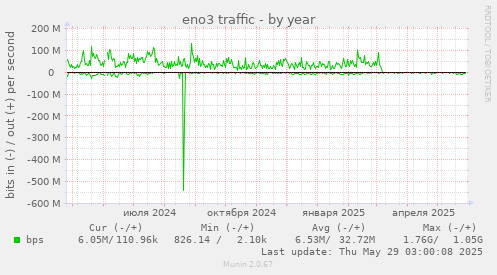 eno3 traffic