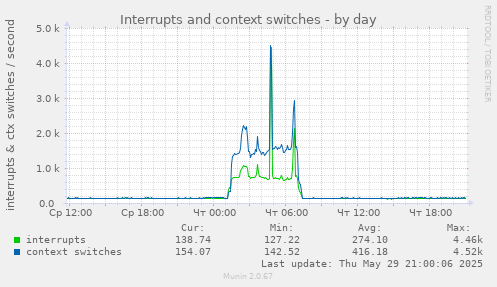 Interrupts and context switches