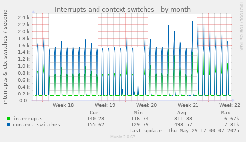 Interrupts and context switches