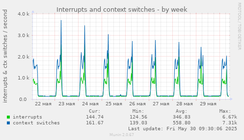 weekly graph