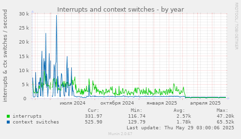 Interrupts and context switches