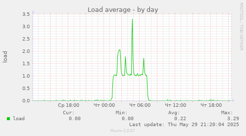 Load average