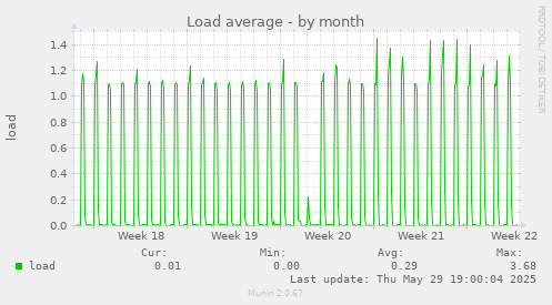Load average