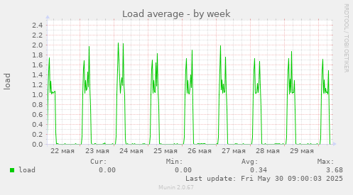 Load average