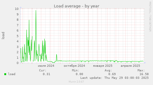 Load average
