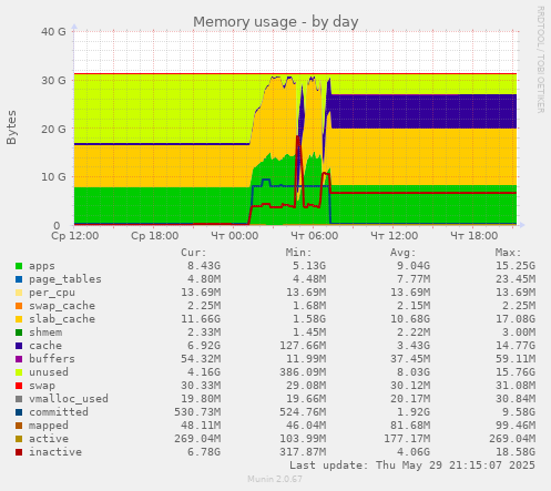 Memory usage
