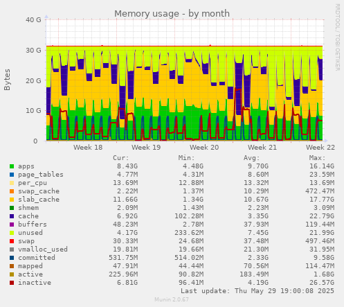 Memory usage