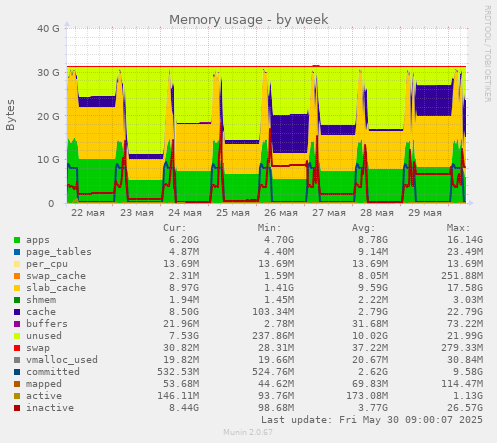 weekly graph