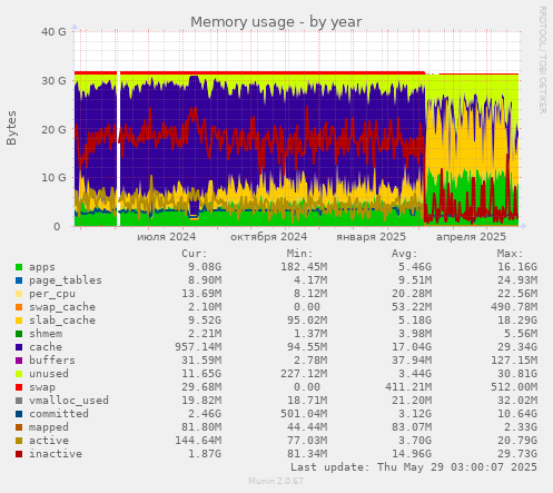 Memory usage