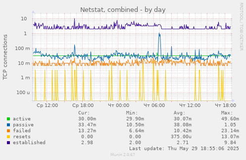 Netstat, combined