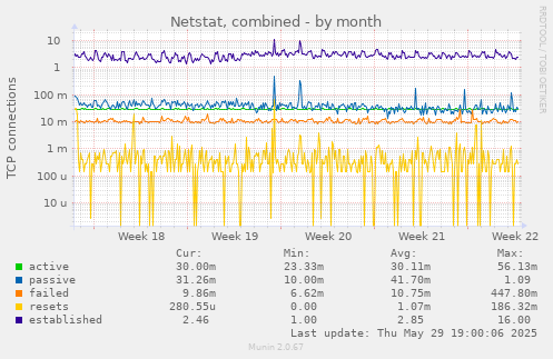 Netstat, combined