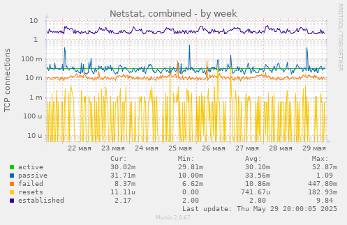 Netstat, combined