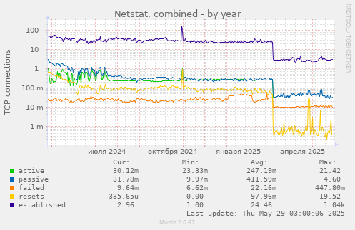 Netstat, combined
