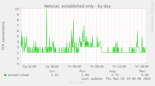 Netstat, established only