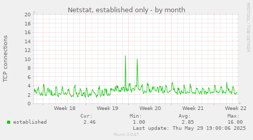 Netstat, established only