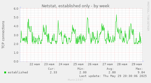 Netstat, established only