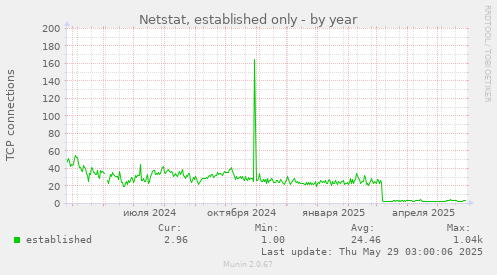 Netstat, established only