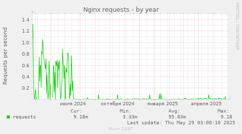 Nginx requests