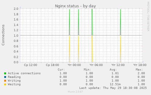 Nginx status