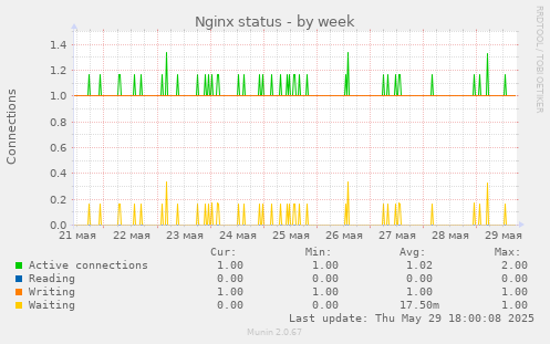 Nginx status