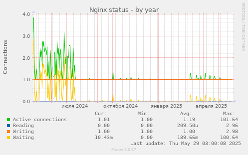 Nginx status