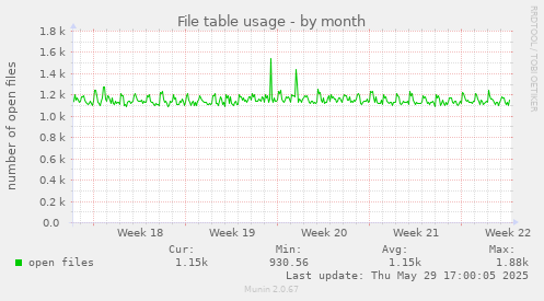 File table usage