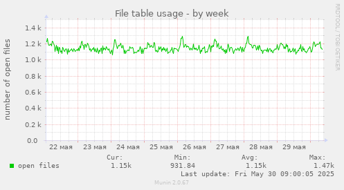 weekly graph