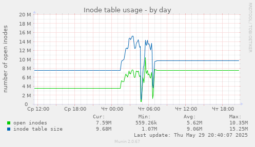 Inode table usage