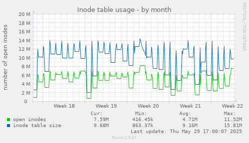 Inode table usage