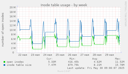 weekly graph