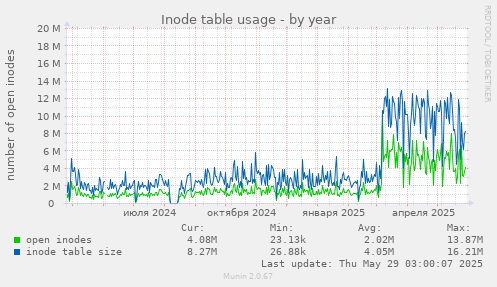 Inode table usage