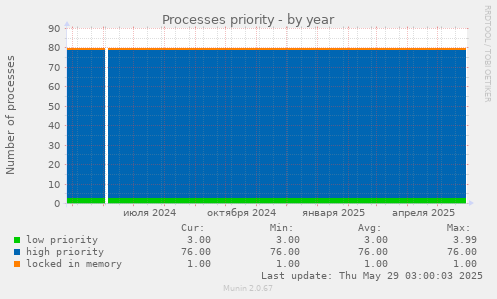 Processes priority