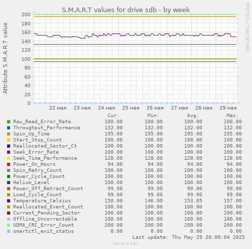S.M.A.R.T values for drive sdb