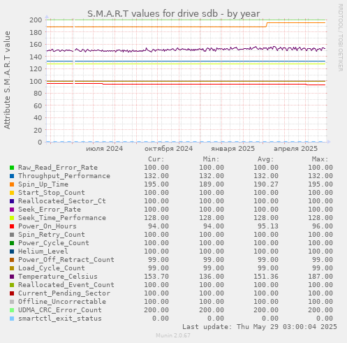 S.M.A.R.T values for drive sdb