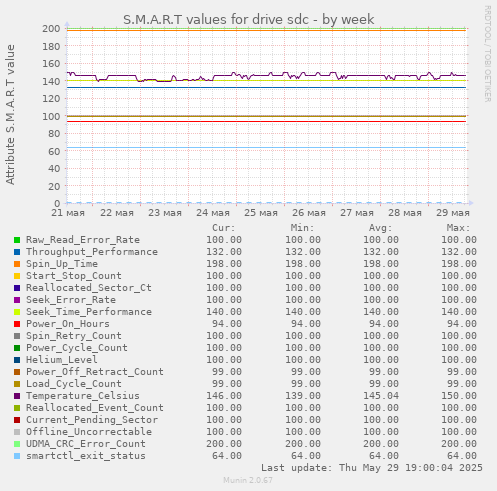 S.M.A.R.T values for drive sdc