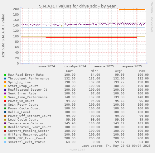 S.M.A.R.T values for drive sdc