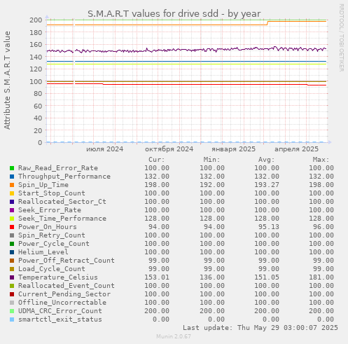 S.M.A.R.T values for drive sdd