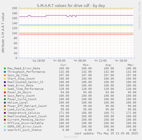 S.M.A.R.T values for drive sdf