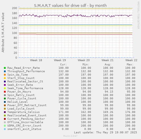 S.M.A.R.T values for drive sdf