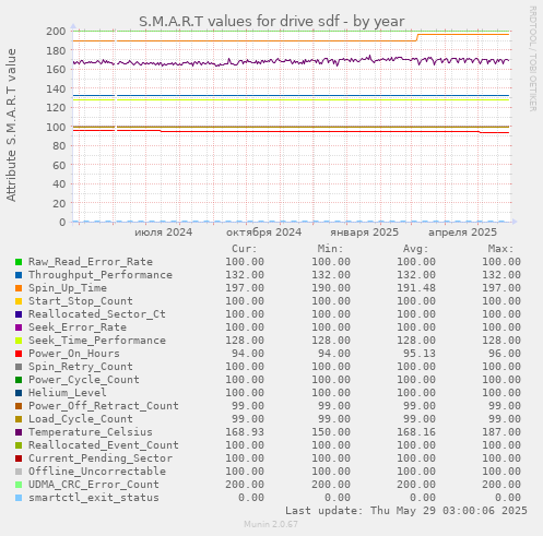 S.M.A.R.T values for drive sdf